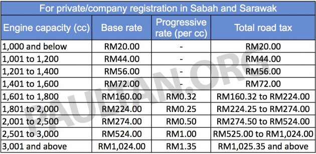 Cukai Kenderaan Lebih Murah Di Sabah Dan Sarawak - Ini Adalah Sebab Mengapa